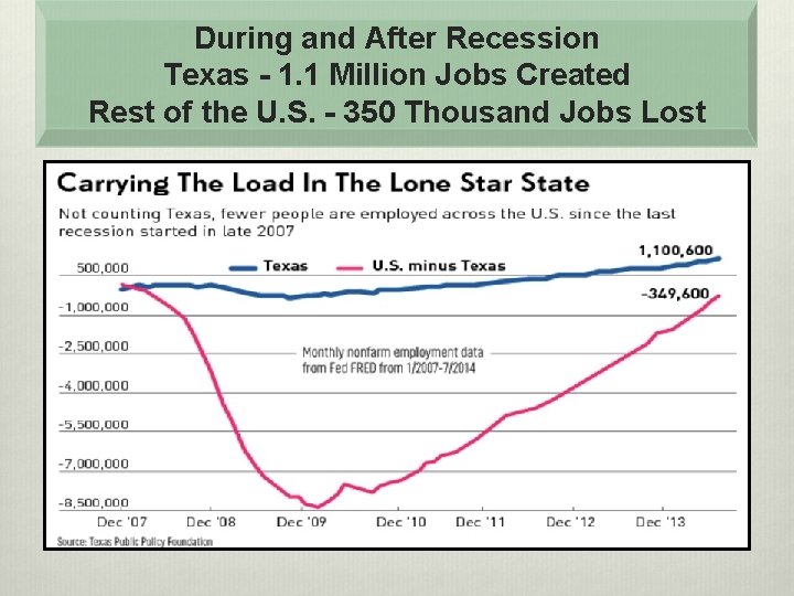 During and After Recession Texas - 1. 1 Million Jobs Created Rest of the