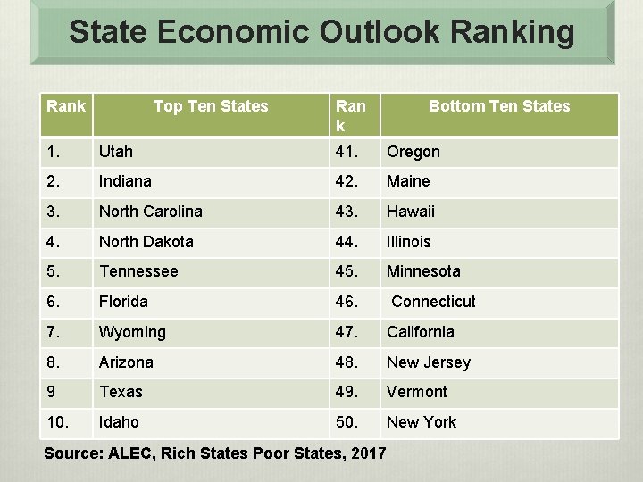 State Economic Outlook Ranking Rank Top Ten States Ran k Bottom Ten States 1.