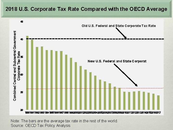 2018 U. S. Corporate Tax Rate Compared with the OECD Average 45 Combined Central