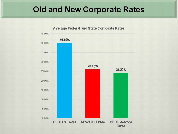 Old and New Corporate Rates Average Federal and State Corporate Rates 45. 00% 40.