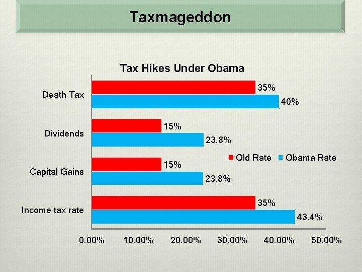 Taxmageddon Tax Hikes Under Obama 35% Death Tax 40% 15% Dividends 23. 8% Old