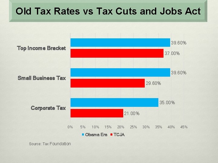 Old Tax Rates vs Tax Cuts and Jobs Act 39. 60% Top Income Bracket