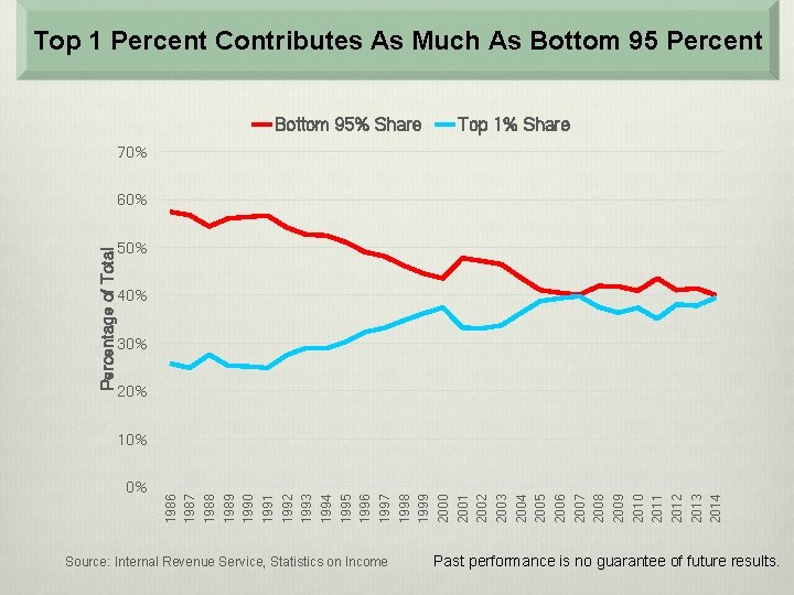 Top 1 Percent Contributes As Much As Bottom 95 Percent Bottom 95% Share Top