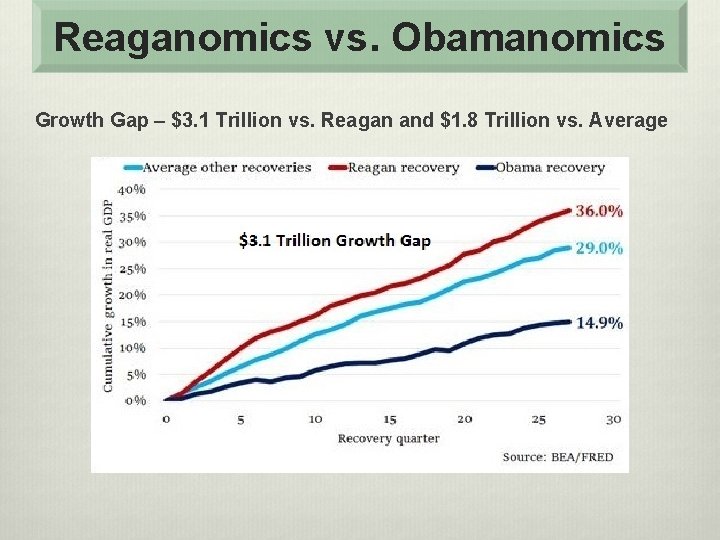 Reaganomics vs. Obamanomics Growth Gap – $3. 1 Trillion vs. Reagan and $1. 8