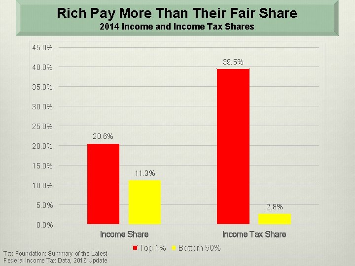 Rich Pay More Than Their Fair Share 2014 Income and Income Tax Shares 45.