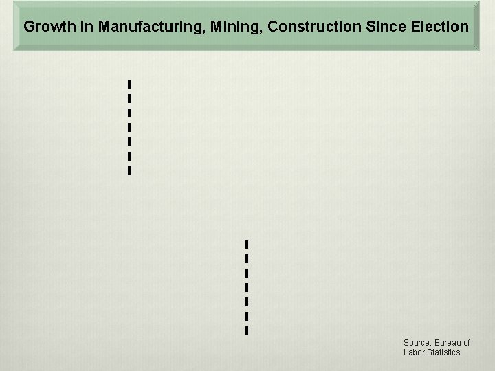 Growth in Manufacturing, Mining, Construction Since Election Source: Bureau of Labor Statistics 