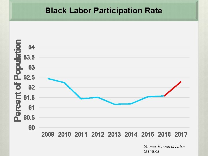 Percent of Population Black Labor Participation Rate 64 63. 5 63 62. 5 62