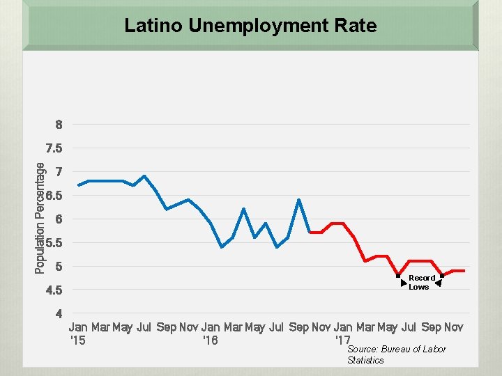 Latino Unemployment Rate 8 Population Percentage 7. 5 7 6. 5 6 5. 5