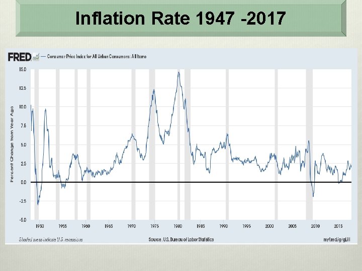 Inflation Rate 1947 -2017 