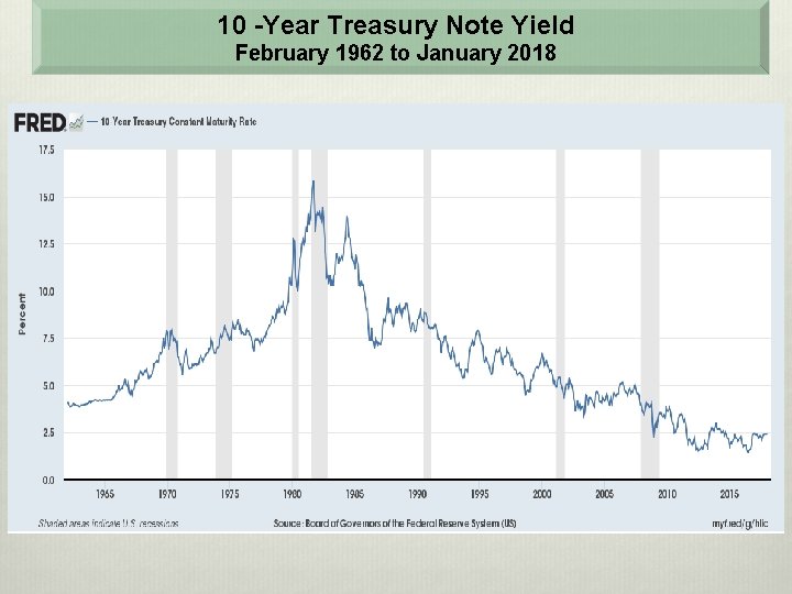 10 -Year Treasury Note Yield February 1962 to January 2018 