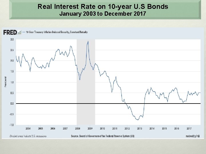 Real Interest Rate on 10 -year U. S Bonds January 2003 to December 2017