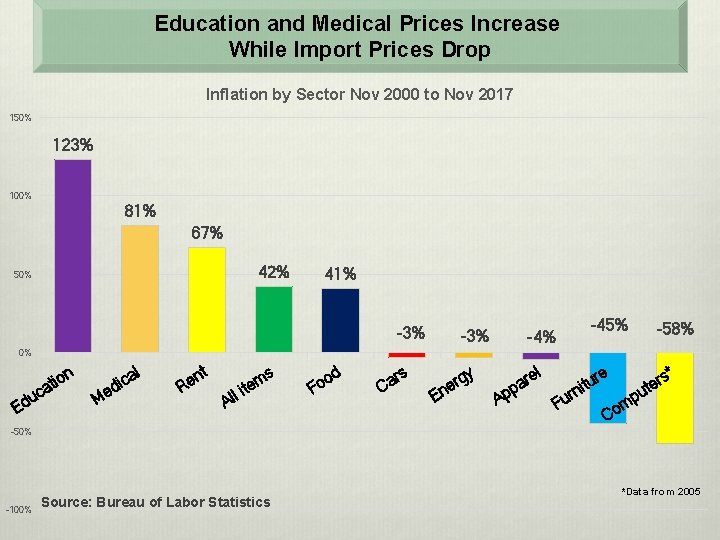 Education and Medical Prices Increase While Import Prices Drop Inflation by Sector Nov 2000