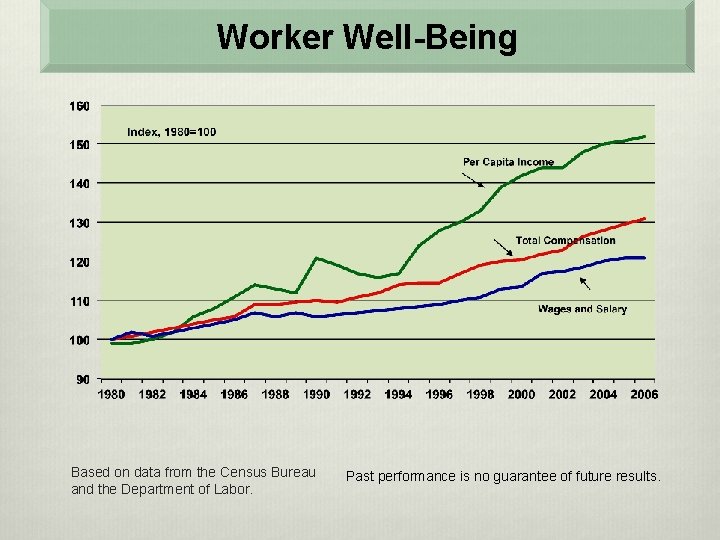 Worker Well-Being Based on data from the Census Bureau and the Department of Labor.