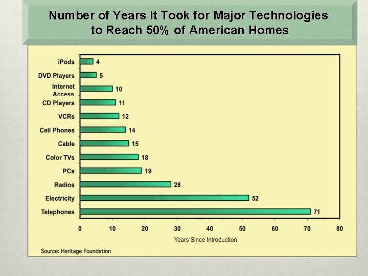 Number of Years It Took for Major Technologies to Reach 50% of American Homes