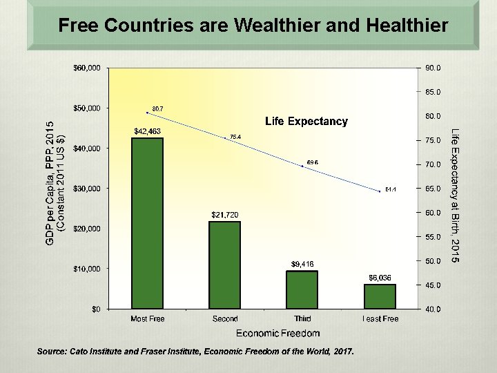 Free Countries are Wealthier and Healthier 