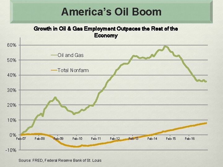 America’s Oil Boom Growth in Oil & Gas Employment Outpaces the Rest of the