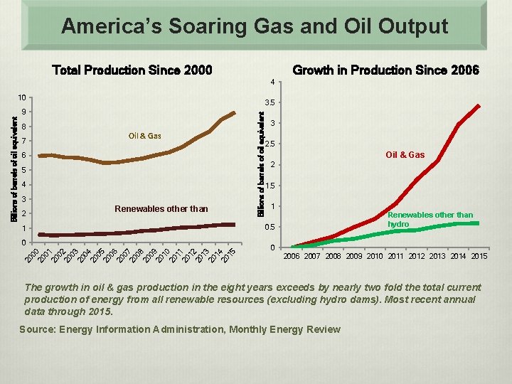 America’s Soaring Gas and Oil Output Total Production Since 2000 Growth in Production Since