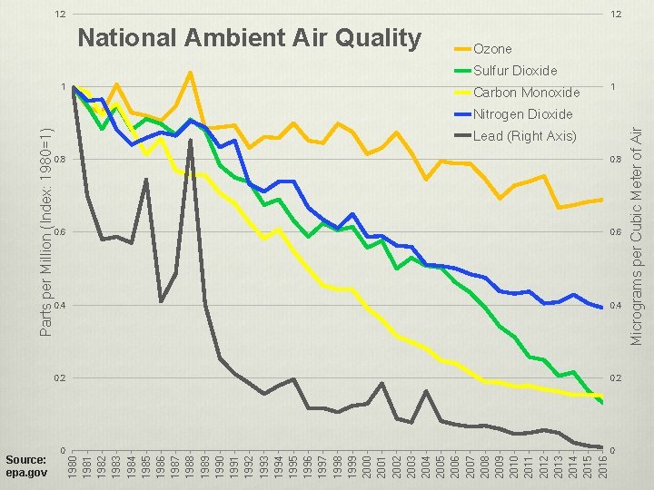 National Ambient Air Quality Source: epa. gov Carbon Monoxide Lead (Right Axis) 0. 8