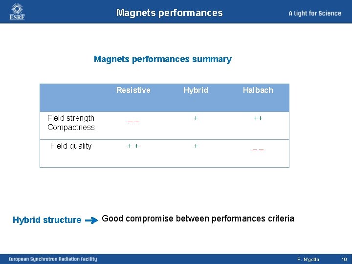 Magnets performances summary Resistive Hybrid Halbach Field strength Compactness __ + ++ Field quality