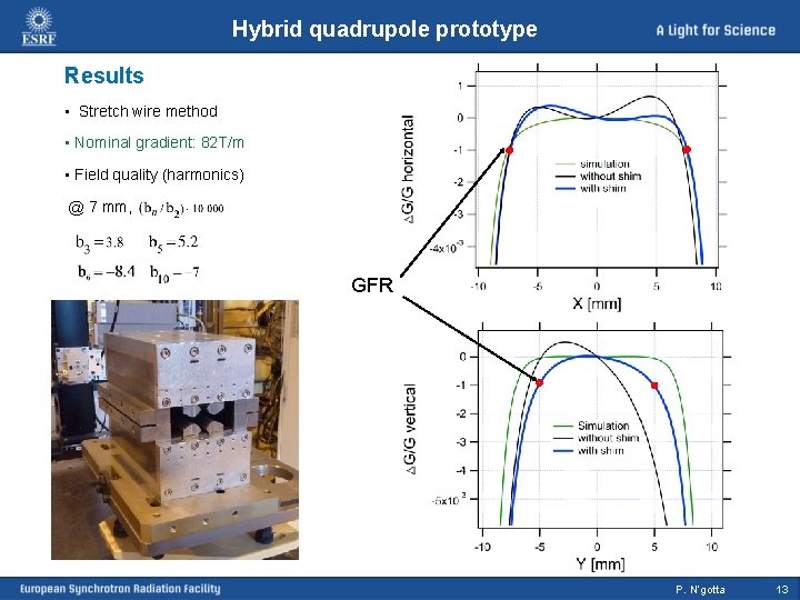 Hybrid quadrupole prototype Results • Stretch wire method • Nominal gradient: 82 T/m •