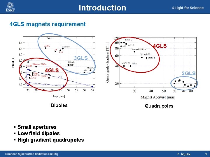 Introduction 4 GLS magnets requirement Dipoles Quadrupoles § Small apertures § Low field dipoles