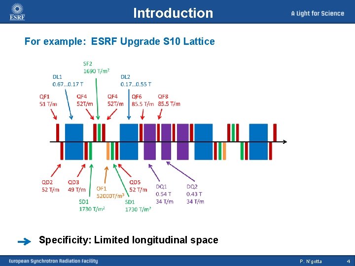 Introduction For example: ESRF Upgrade S 10 Lattice Specificity: Limited longitudinal space P. N’gotta