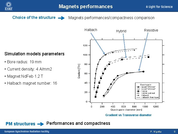 Magnets performances Choice of the structure Magnets performances/compactness comparison Halbach Hybrid Resistive Simulation models