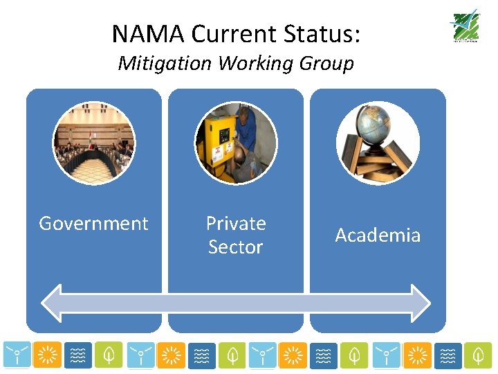 NAMA Current Status: Mitigation Working Group Government Private Sector Academia 