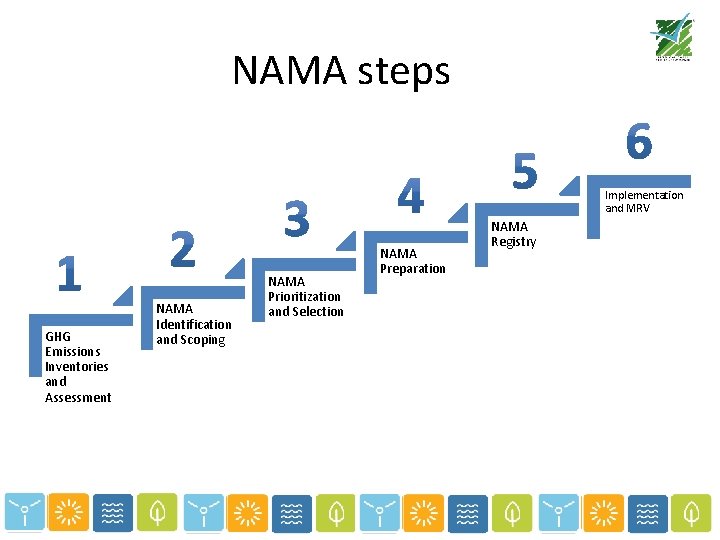 NAMA steps Implementation and MRV GHG Emissions Inventories and Assessment NAMA Identification and Scoping