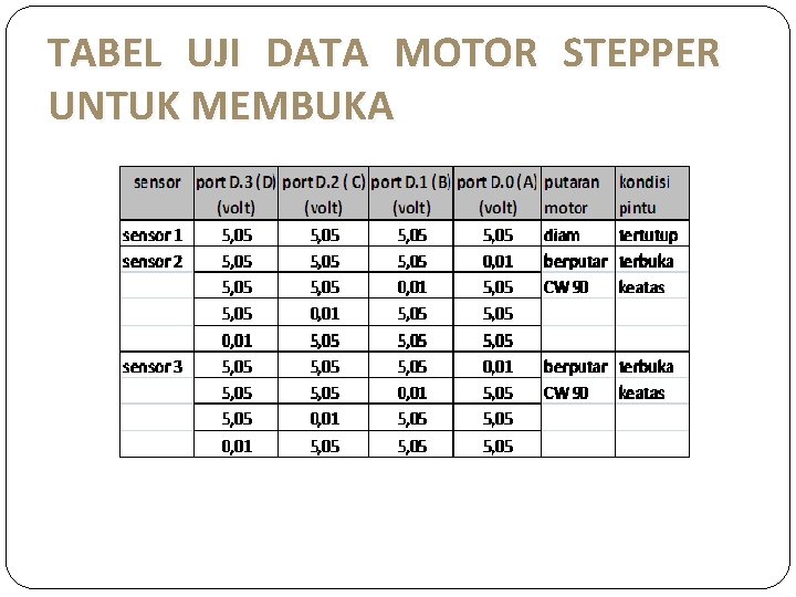 TABEL UJI DATA MOTOR STEPPER UNTUK MEMBUKA 