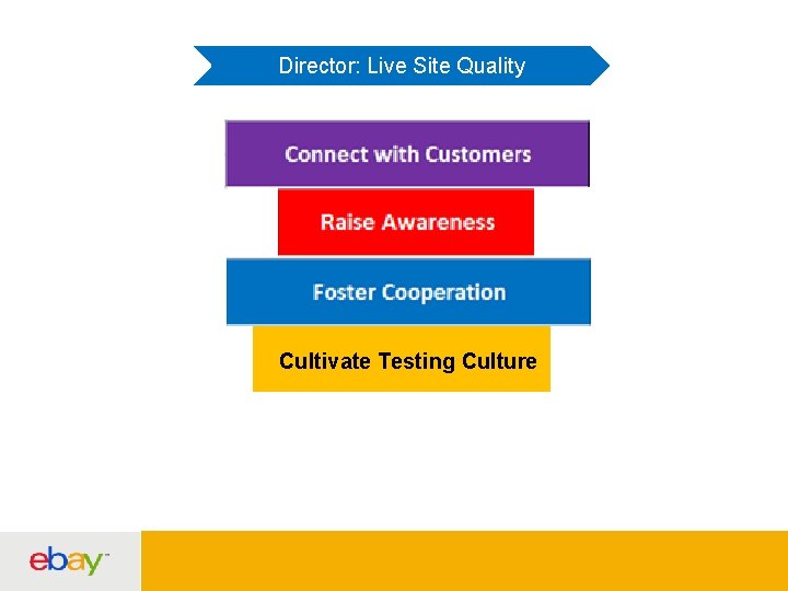 Director: Live Site Quality Cultivate Testing Culture 18 
