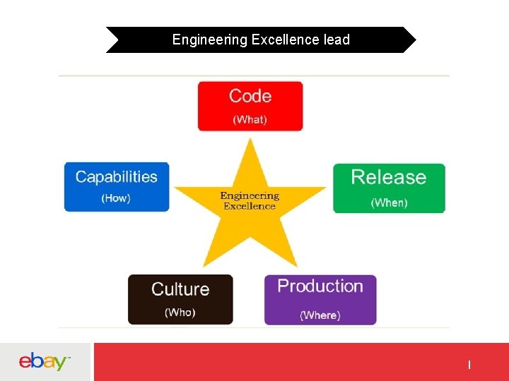 Engineering Excellence lead From the book “Explore It!” by Elisabeth Hendrickson 