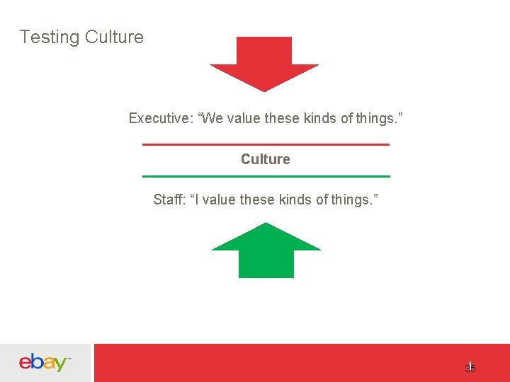 Testing Culture Executive: “We value these kinds of things. ” Culture Staff: “I value