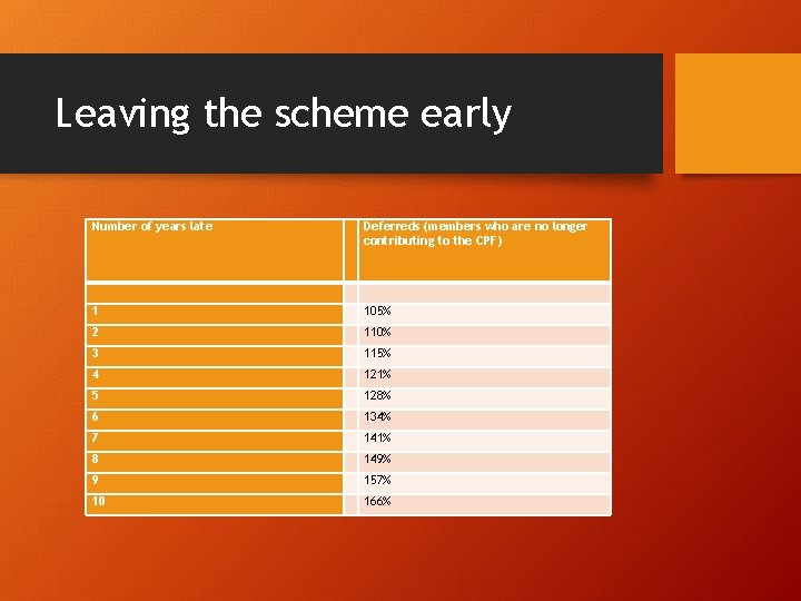 Leaving the scheme early Number of years late Deferreds (members who are no longer