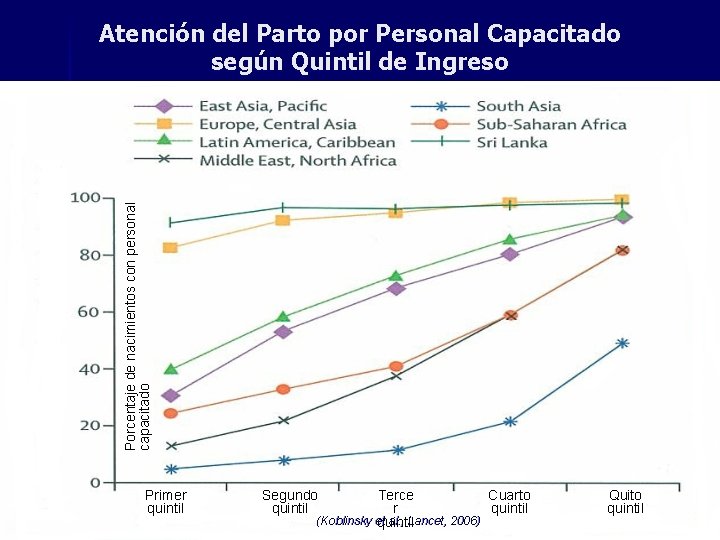 Porcentaje de nacimientos con personal capacitado 08_PVL_Regional_advis ers/ 15 Atención del Parto por Personal