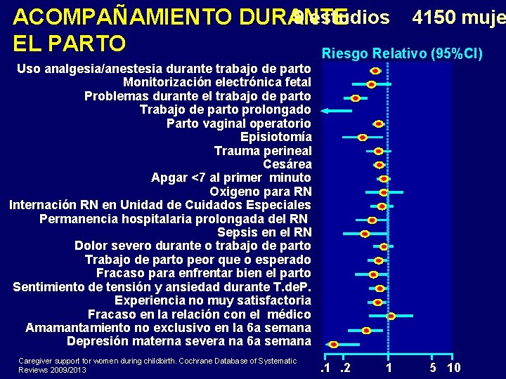  9 estudios 4150 muje ACOMPAÑAMIENTO DURANTE EL PARTO Riesgo Relativo (95%CI) Uso analgesia/anestesia