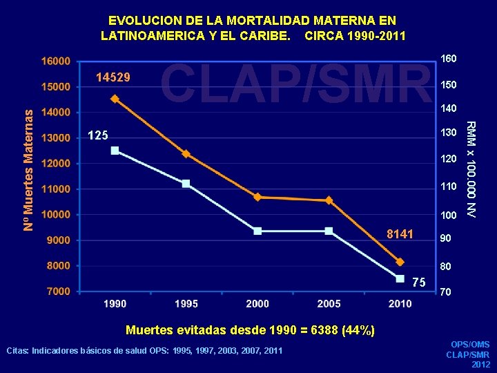 EVOLUCION DE LA MORTALIDAD MATERNA EN LATINOAMERICA Y EL CARIBE. CIRCA 1990 -2011 CLAP/SMR