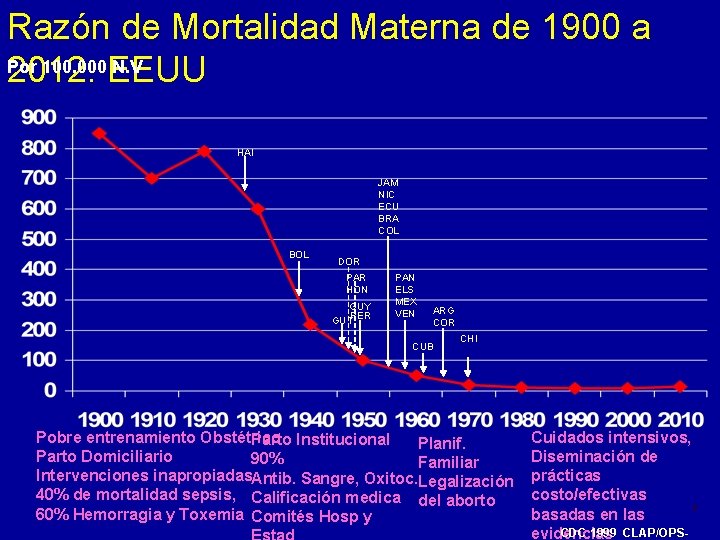 Razón de Mortalidad Materna de 1900 a Por 100. 000 N. V 2012. EEUU