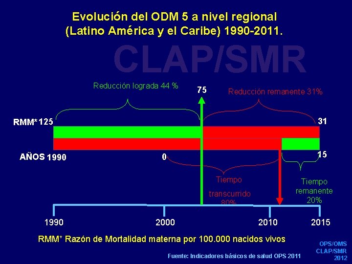 Evolución del ODM 5 a nivel regional (Latino América y el Caribe) 1990 -2011.