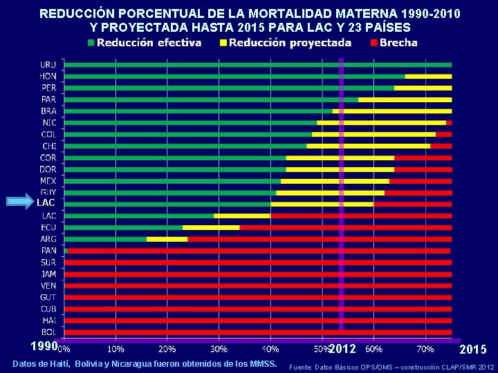 REDUCCIÓN PORCENTUAL DE LA MORTALIDAD MATERNA 1990 -2010 Y PROYECTADA HASTA 2015 PARA LAC