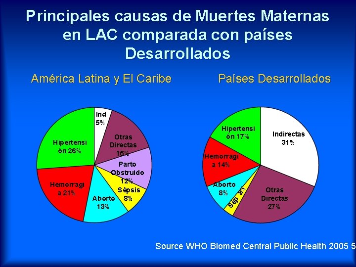 Principales causas de Muertes Maternas en LAC comparada con países Desarrollados América Latina y