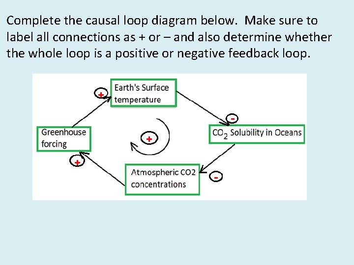 Complete the causal loop diagram below. Make sure to label all connections as +