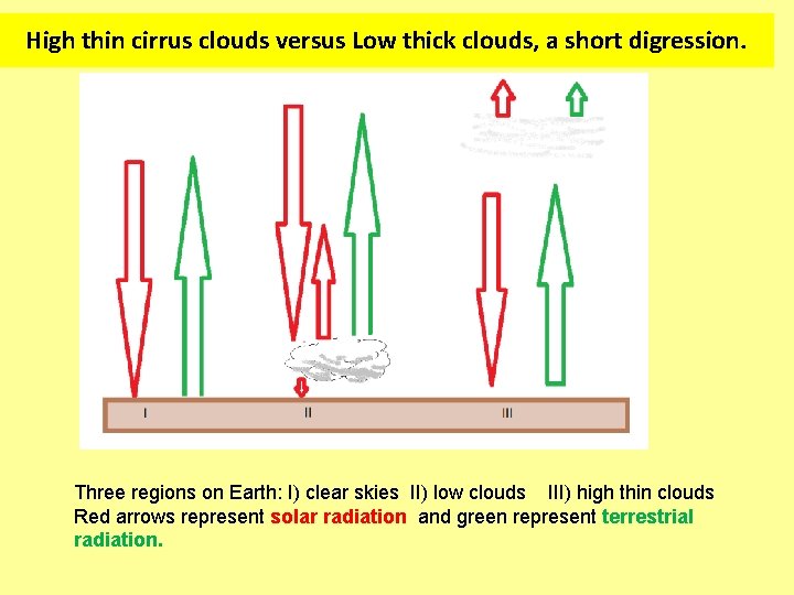 High thin cirrus clouds versus Low thick clouds, a short digression. Three regions on