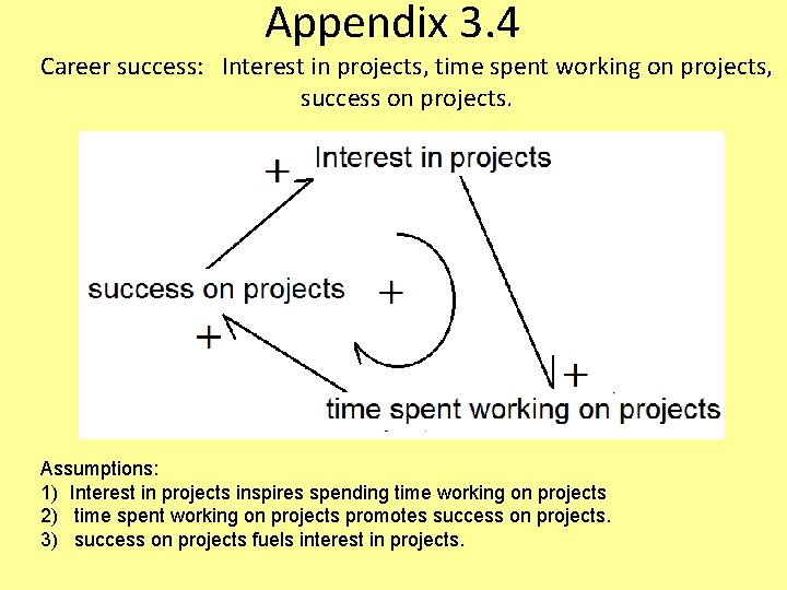 Appendix 3. 4 Career success: Interest in projects, time spent working on projects, success