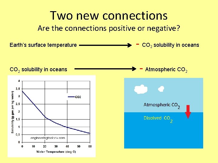 Two new connections Are the connections positive or negative? Earth’s surface temperature CO 2