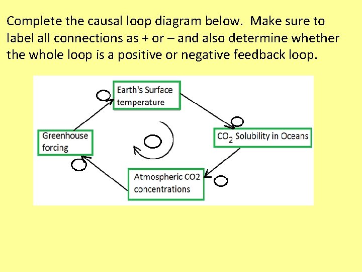 Complete the causal loop diagram below. Make sure to label all connections as +