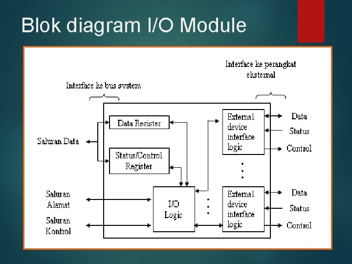Blok diagram I/O Module 