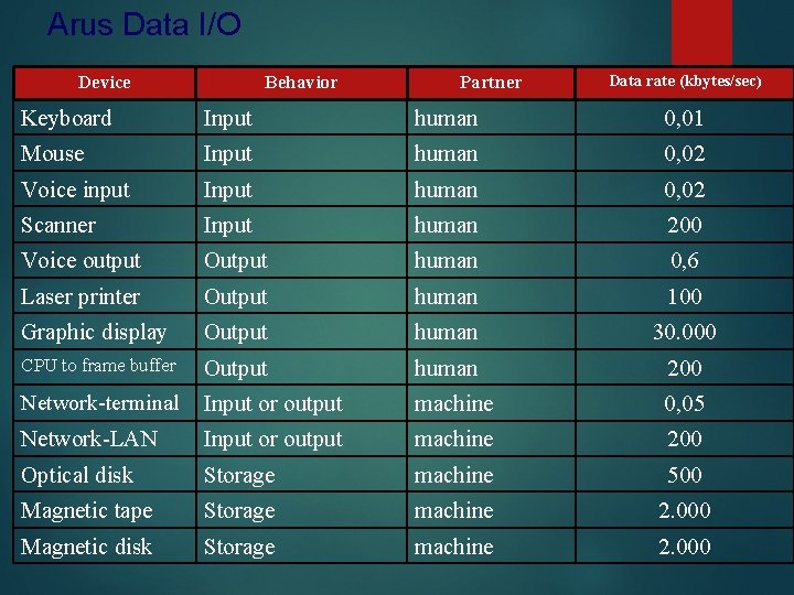 Arus Data I/O Device Behavior Partner Data rate (kbytes/sec) Keyboard Input human 0, 01
