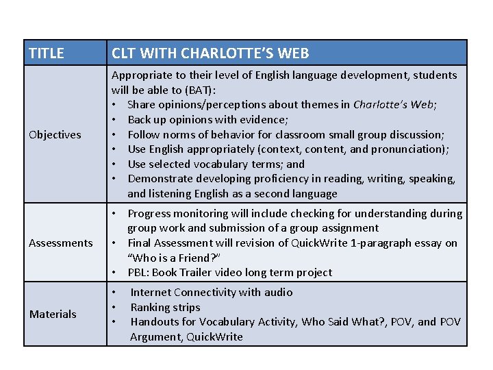 TITLE CLT WITH CHARLOTTE’S WEB Objectives Appropriate to their level of English language development,