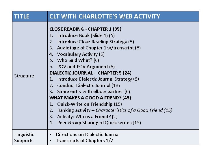TITLE CLT WITH CHARLOTTE’S WEB ACTIVITY Structure CLOSE READING - CHAPTER 1 (35) 1.